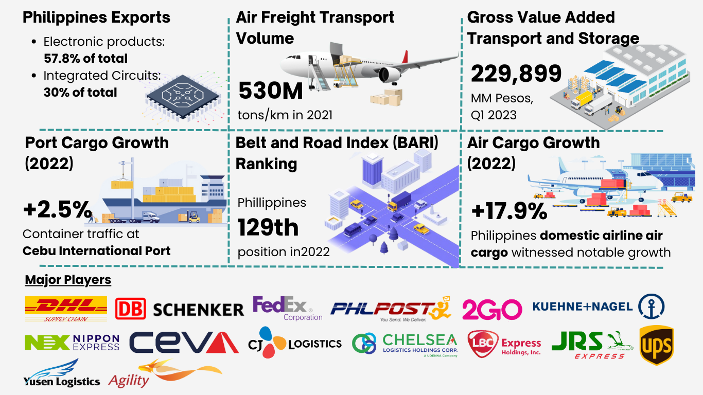 Philippines Logistics and Warehousing Market